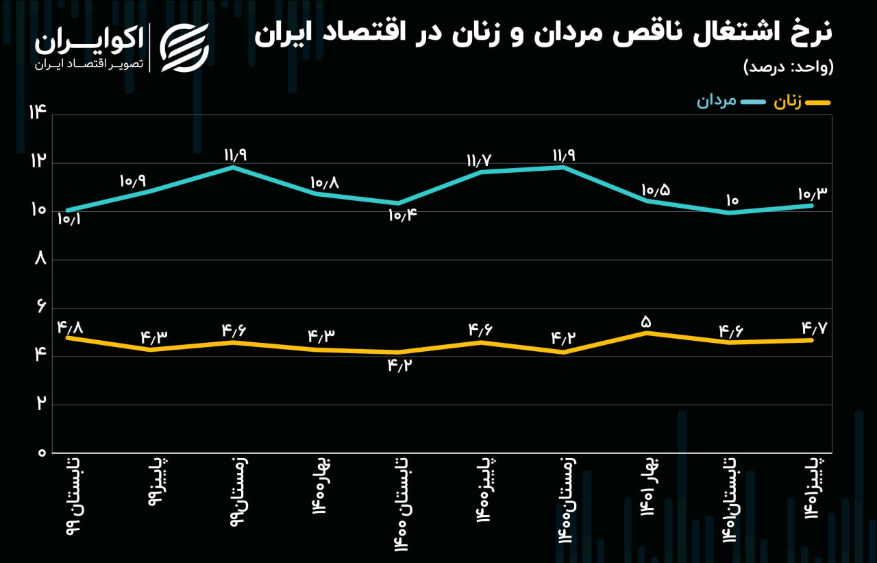 نرخ اشتغال ناقص مردان و زنان در اقتصاد ایران