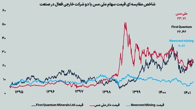 شاخص مقایسه‍ای قیمت سهام ملی مس با دو شرکت خارجی فعال در صنعت