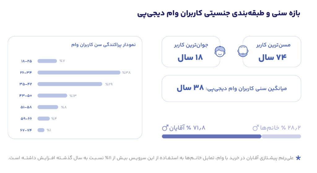 گزارش دیجی پی 3