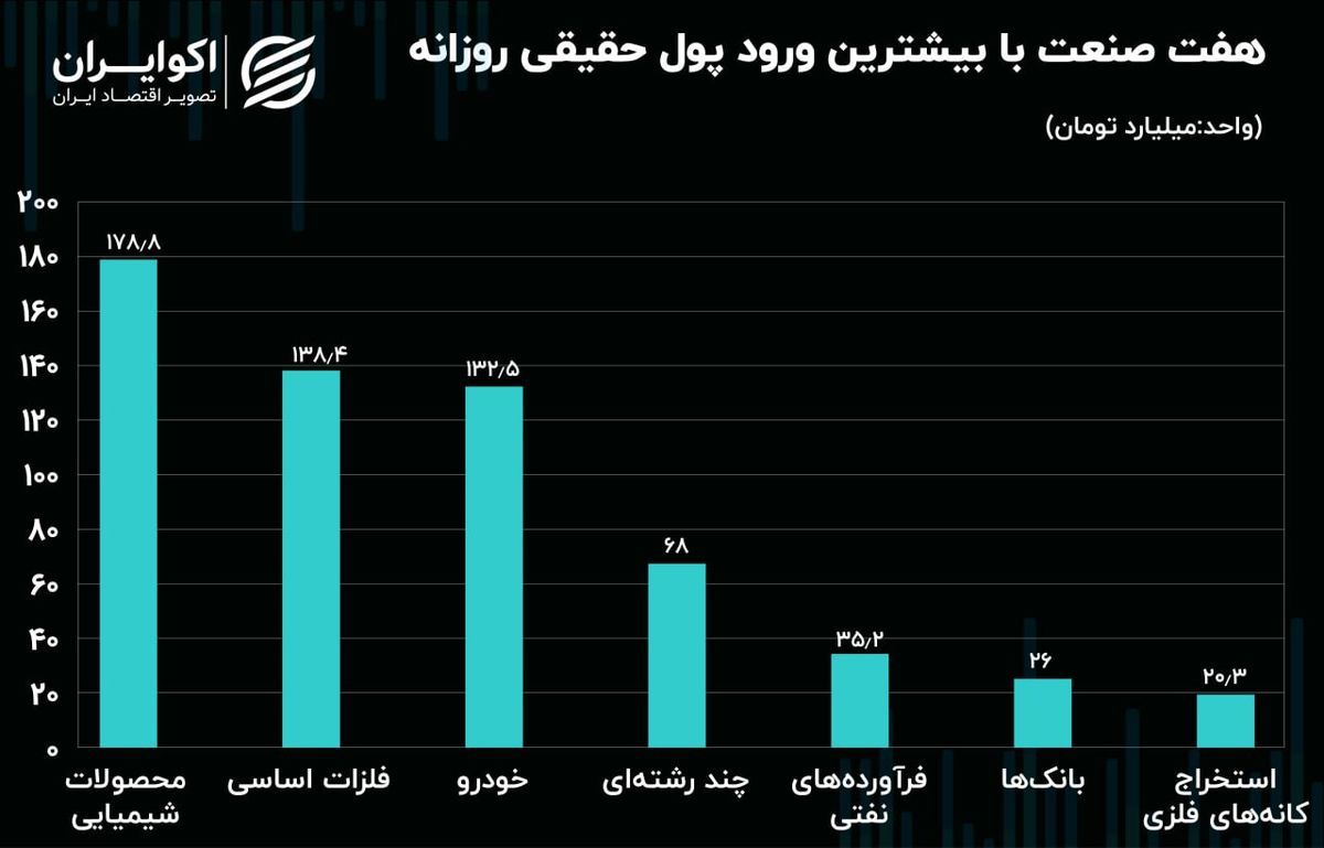 هفت صنعت با بیشترین ورود پول حقیقی روزانه