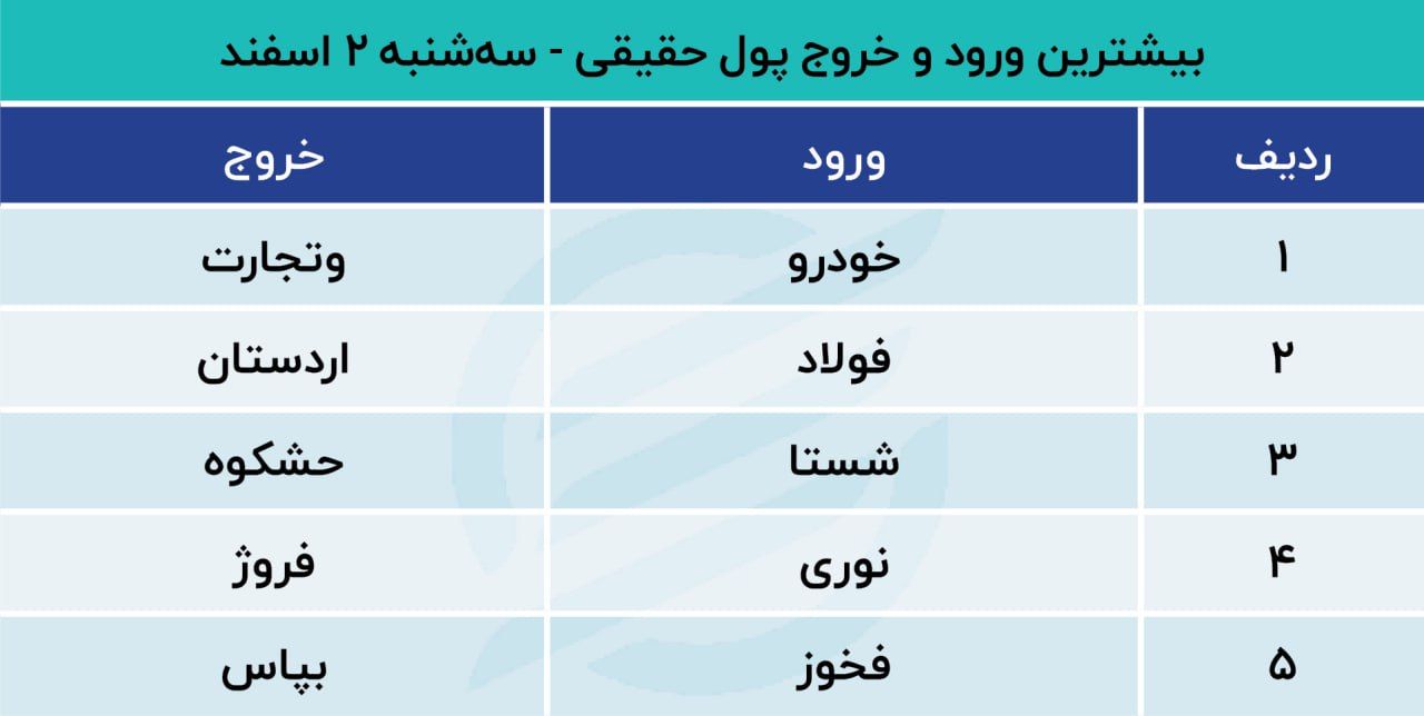 بیشترین ورود و خروج پول حقیقی 2 اسفند
