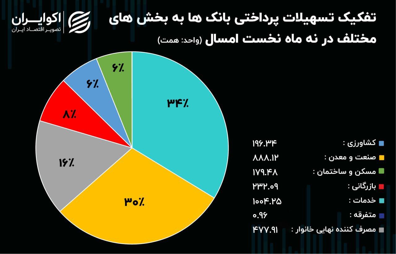 تفکیک تسهیلات پرداختی بانکی