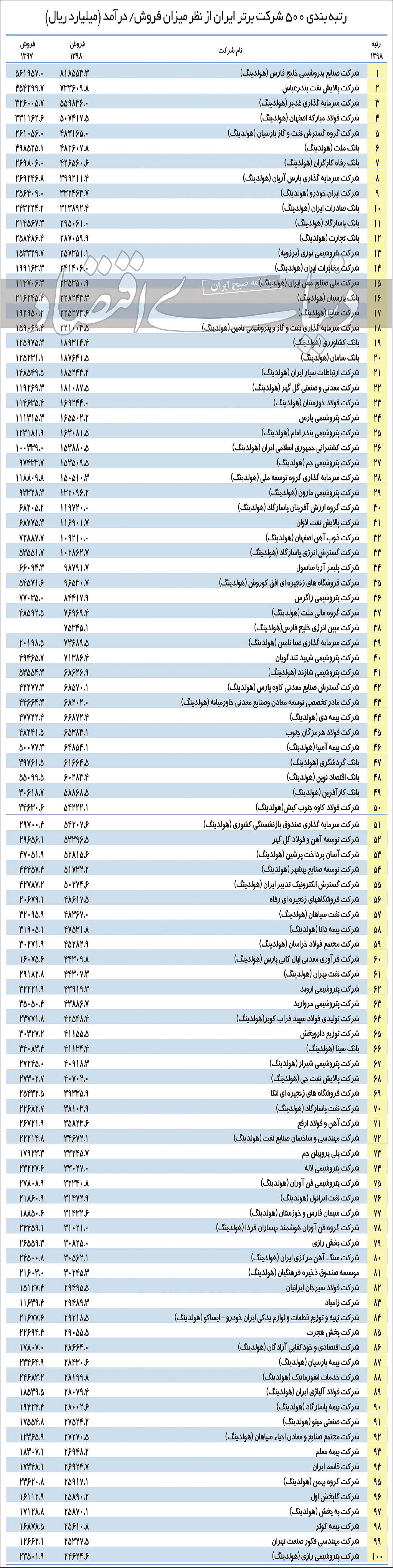 لیست 500 شرکت برتر ایرانی-1