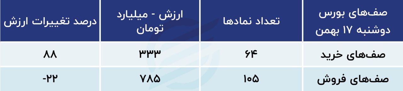 صف خرید و فروش بورس 17 بهمن