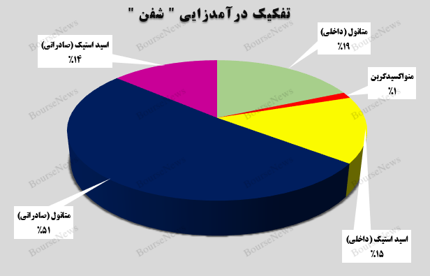 تفکیک درآمدزایی شفن