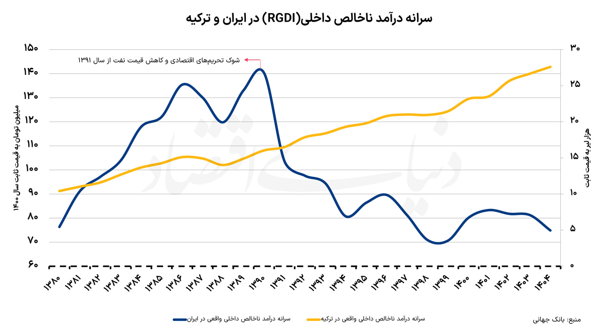 سرانه+ایران+و+ترکیه2