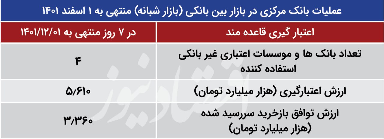 عملیات بانک مرکزی در بازار شبانه