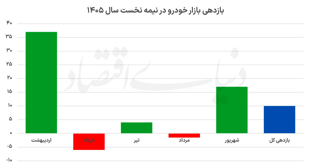 بازدهی بازار خودرو در نیمه نخست سال 1405
