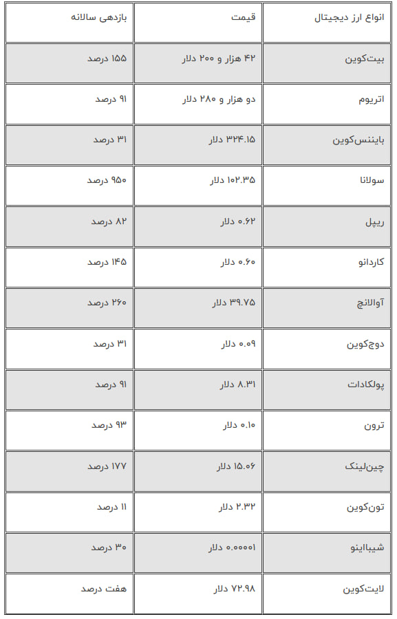 بازدهی رمزارزها در 2023