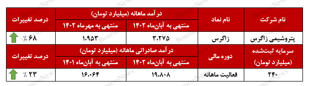 کارنامه عملکرد پتروشیمی زاگرس