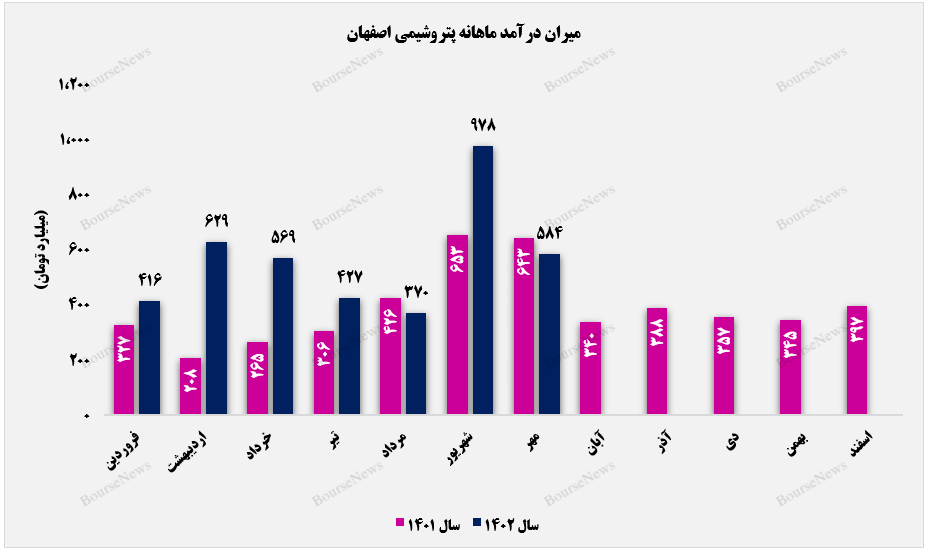 میزان درآمد ماهانه پتروشیمی اصفهان