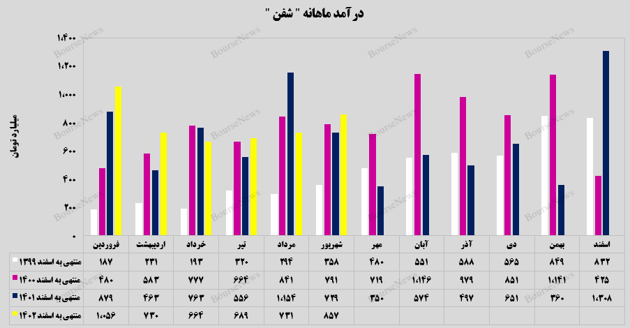 درآمد ماهانه شفن