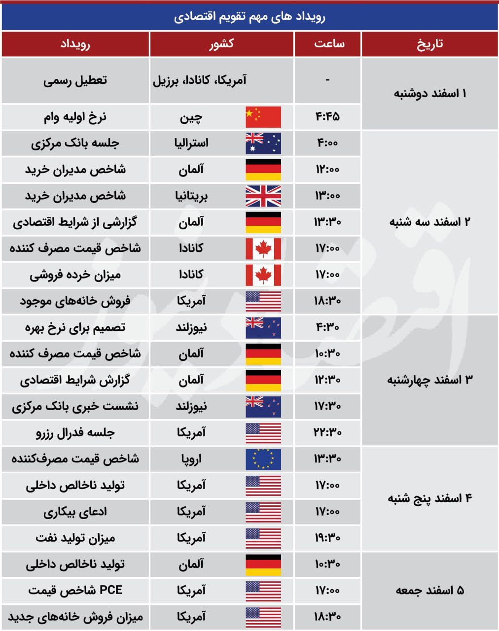 رویدادهای اقتصادی مهم تقویم