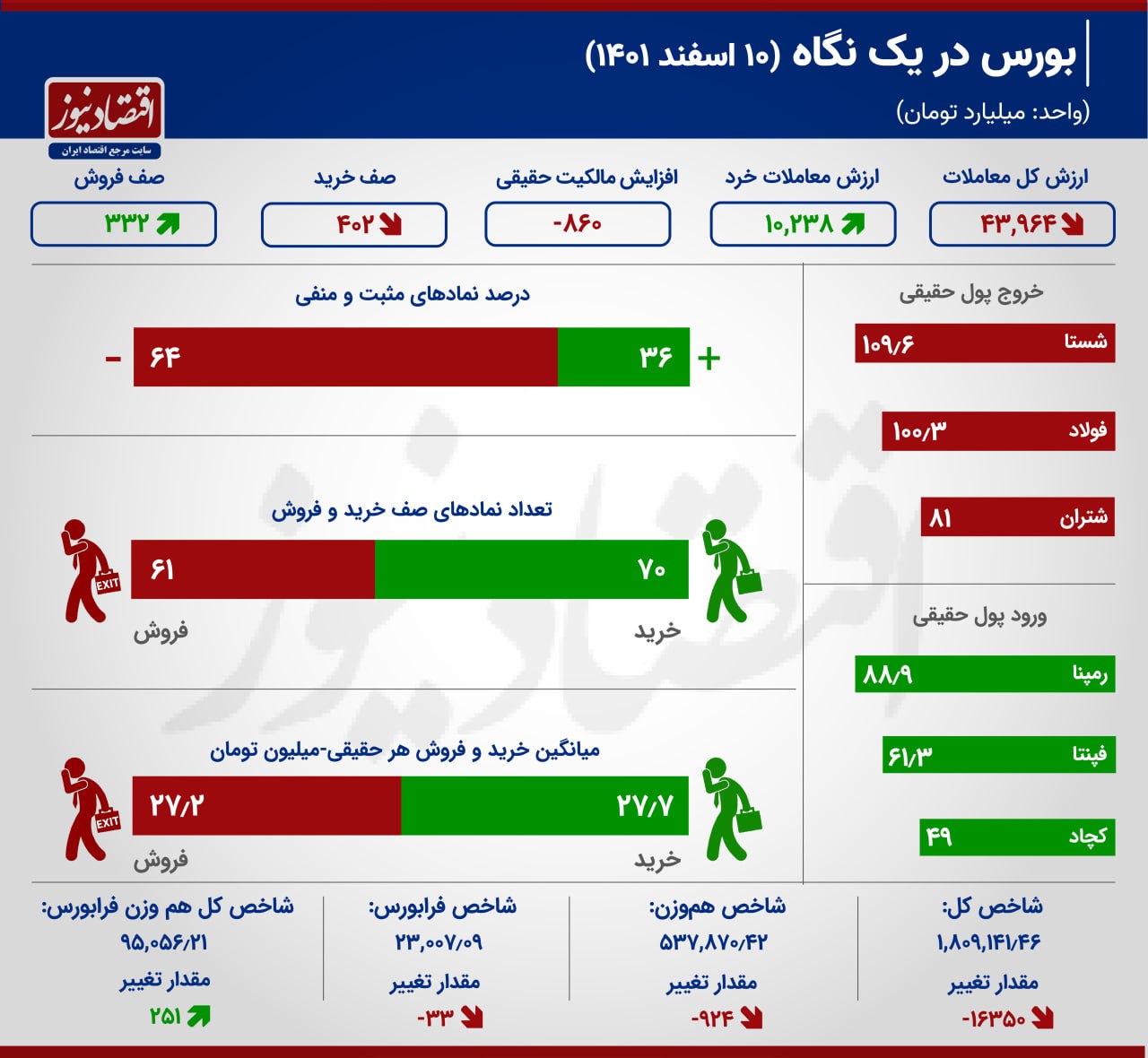 بورس در یک نگاه 10 اسفند