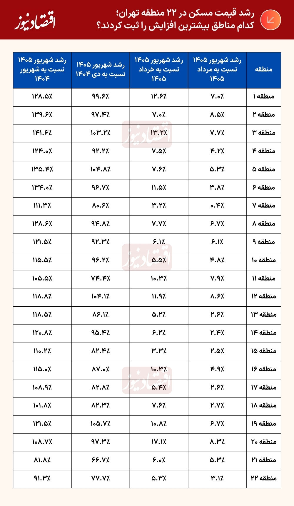 قیمت مسکن تهران 2