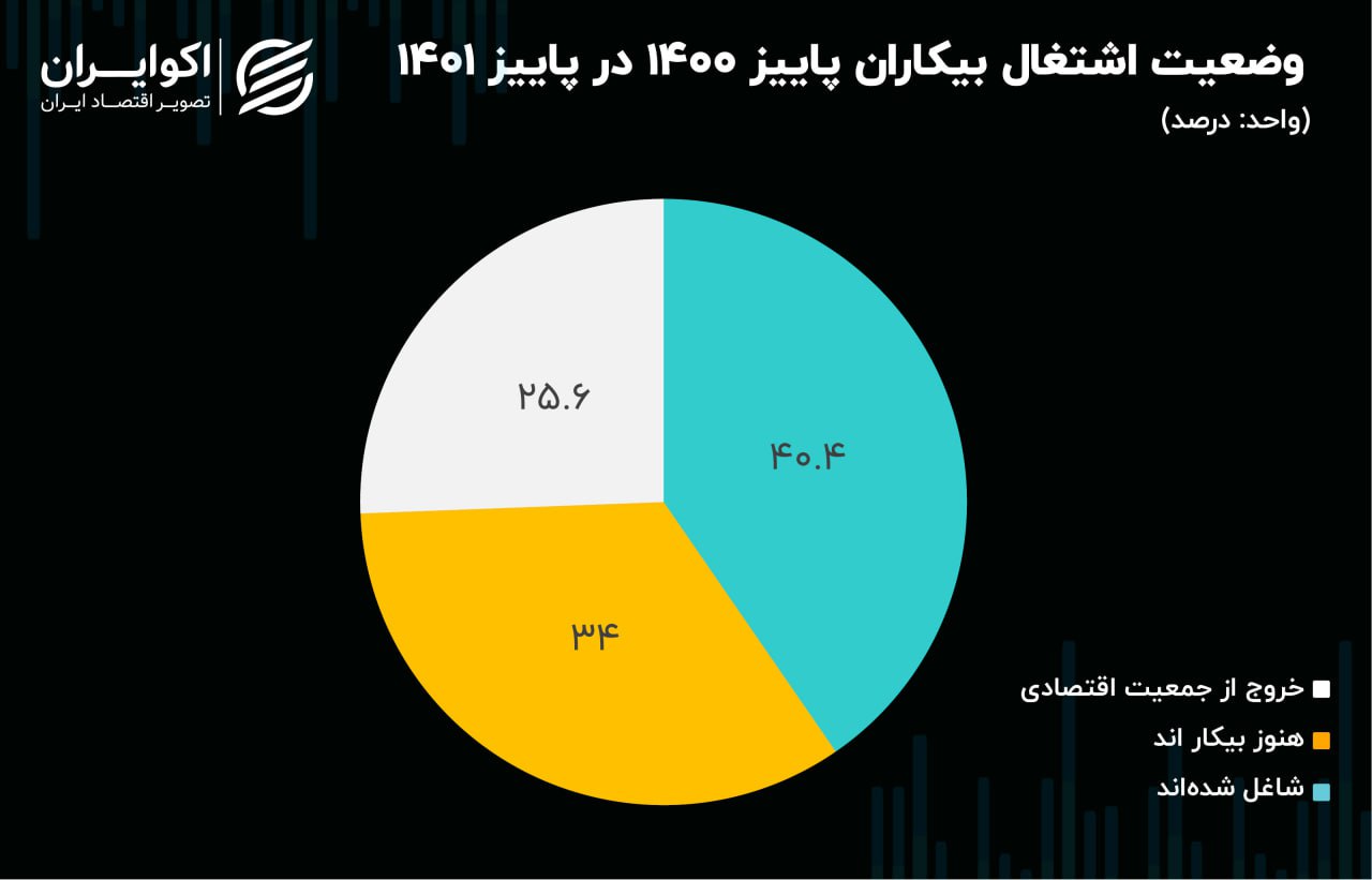 وضعیت اشتغال بیکاران پاییز 1400 در پاییز 1401