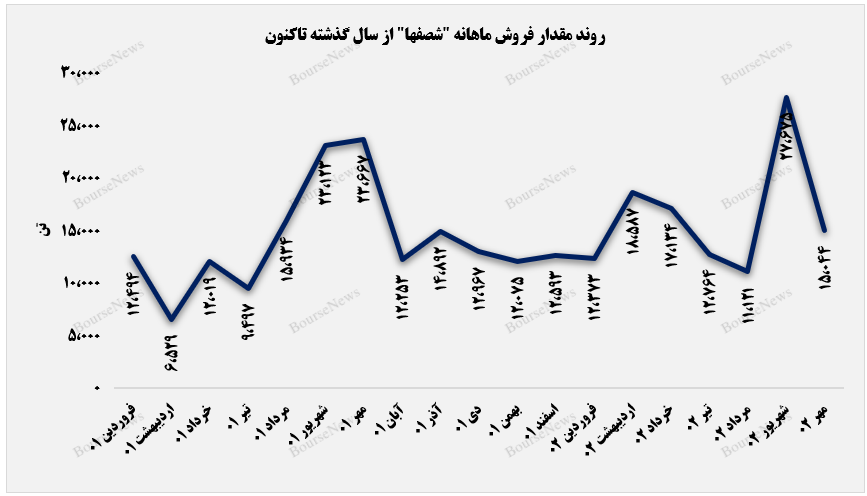 مقدار فروش ماهانه پتروشیمی اصفهان
