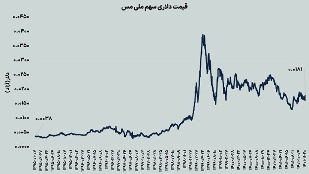 قیمت دلاری سهم ملی مس