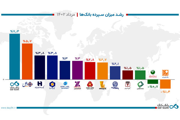 بانک دی پیشرو در جذب سپرده در پایان مرداد ماه ۱۴۰۲