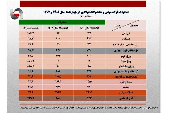 رشد ۳۷ درصدی صادرات فولاد ایران در ۴ ماهه ابتدایی 1402