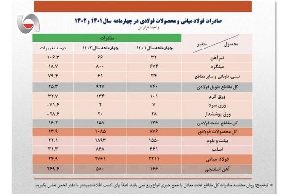رشد ۳۷ درصدی صادرات فولاد ایران در ۴ ماهه ابتدایی 1402