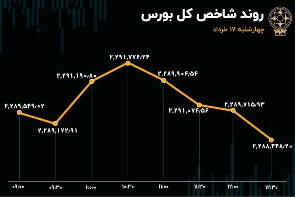 چهارشنبه 17 خرداد/ تداوم افت ارزش معاملات در بورس