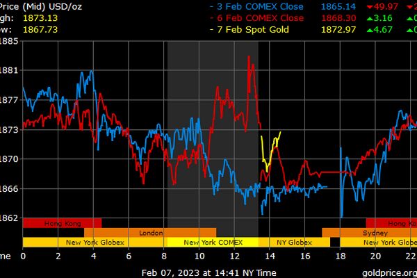 طلا پس از سخنرانی پاول عقب‌نشینی کرد