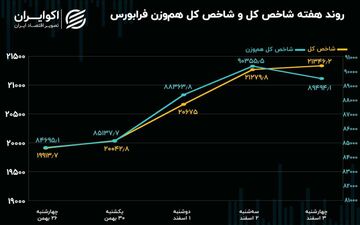 رشد  7.2 درصدی شاخص کل فرابورس ایران در هفته اول اسفند