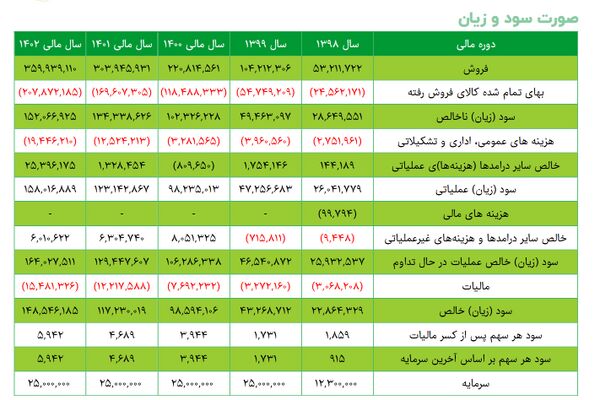 همه آنچه که باید در مورد سود و زیان سهم کگهر بدانید
