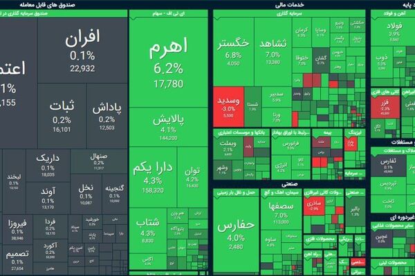 سبزپوشی گسترده نمادها در آغازین روز هفته / بورس کانال 2میلیونی را بازپس می‌گیرد؟ 